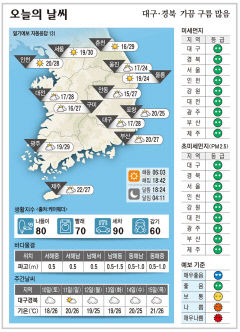 대구·경북 오늘의 날씨(9월9일)...대구·경북 가끔 구름 많음