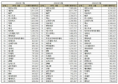 “보이그룹 9월 브랜드평판 ... 1위 방탄소년단, 2위 세븐틴, 3위 더보이즈,4 위 NCT, 5위 ​몬스타엑스 ”