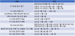 2023학년도 대학 수시모집 원서접수 13일부터 시작