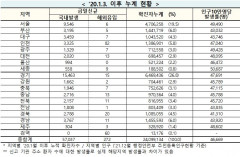 [속보] 13일 0시 기준  대구 3,466, 경북 2,808, 전국 5만7,309명 코로나19 추가 확진