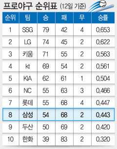 프로야구 순위표(12일 기준)