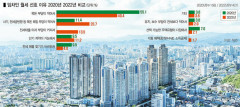 금리인상, 전세사기 우려에 월세 선호 증가