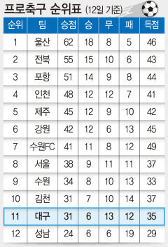프로축구 순위표(12일 기준)
