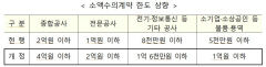 정부, 