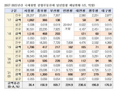작년 TK 종부세 체납액 전년 보다 176% 늘어난 265억원