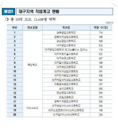 대구지역 직업계고 3년 기업현장체험학습, 1~2년대상으로 앞당긴다