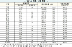 [속보] 14일 0시 기준 대구 5,360, 경북 4,329, 전국 9만3,981 명 코로나19 추가 확진