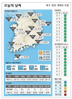 대구·경북 오늘의 날씨(9월14일)...대구경북 대체로 흐림