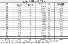 [속보] 15일 0시 기준 대구 3,699, 경북 4,774, 전국 7만1,471명  코로나19 추가 확진