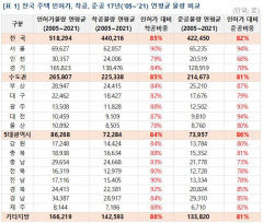 대구지역 주택 인허가 대비 준공 비율 79%로 5대광역시 중 가장 낮아