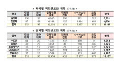 대구경북강원권, 15개 대학에서 2천687명 정원 자율 감축...