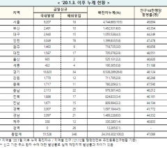 [속보] 16일 0시 기준 대구 2,955 경북 3,032, 전국 5만1,874명  코로나19 추가 확진