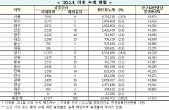 [속보] 17일 0시 기준 대구 2,477, 경북 2,515,  4만3,457명 코로나19 추가 확진