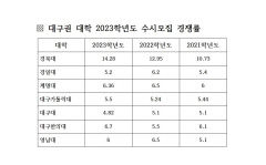 [종합] 대구권 대학 2023 수시모집 경북대, 대구가톨릭대, 대구한의대 소폭 상승, 나머지 대학 소폭 하락