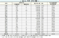 [속보] 19일 0시 기준 대구 942, 경북 1,084, 전국 1만9,407명 코로나19 추가 확진