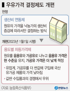 우윳값 연내 최대 500원↑…밀크플레이션 먹구름