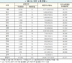 [속보] 20일 0시 기준 대구 2,612 경북 2,080, 전국 4만7,917명 코로나19 추가 확진