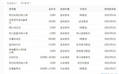 하나금융스팩24호 오늘 청약 마감, 더블유씨피(WCP)·알피바이오·한화플러스스팩3호 21일 마감