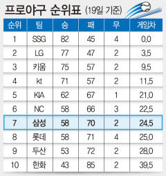 프로야구 순위표(19일 기준)