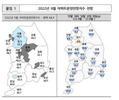 대구 9월  분양시장 '암울'…분양전망지수 40선 아래로 급추락