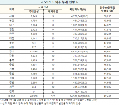 [속보] 21일 0시 기준 대구 2,132 경북 2,537, 전국 4만1,286명 코로나19 추가 확진