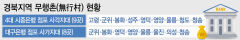 경북에 시중은행 점포없는 '無行村' 기초지자체 9곳에 달해