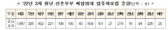 22일부터 청년·신혼부부 매입임대주택 4천630호  모집…대구 452·경북 94호 모집