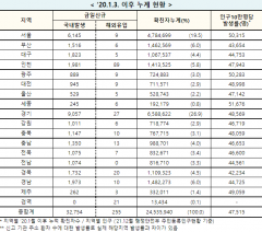 [속보] 22일 0시 기준 대구 1,828 경북 1,752, 전국 3만3,009명 코로나19 추가 확진