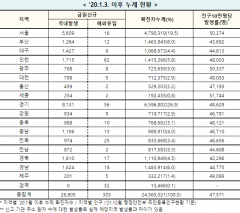 [속보] 23일 0시 기준 대구 1,436 경북 1,627, 전국 2만9,108명 코로나19 추가 확진