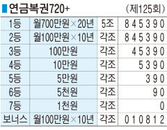 ■ 연금복권720+ (제125회)