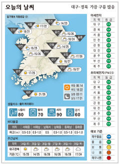 대구·경북 오늘의 날씨(9월23일)…가끔 구름 많음