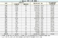 [속보] 24일 0시 기준 대구 1,592, 경북 1,648, 전국 2만9,353명  코로나19 추가 확진