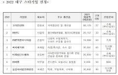 대구시, 2022년 스타기업 7개사, Pre-스타기업 13개사 선정