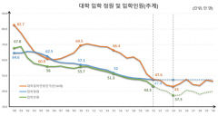 국정과제 '이제는 지방대학 시대', 공약따로, 정책따로