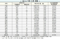 [속보] 26일 0시 기준 대구 842, 경북 786, 전국 14,168명 코로나19 추가 확진