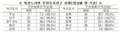 전국 혁신도시 주민등록인구 총 23만여명… 대구 1만8천7백·김천 2만3천1백명