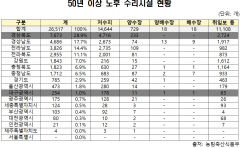 [국감브리핑] 경북 수리시설 노후화 전국에서 가장 심각…10곳 중 4곳 50년 이상