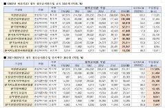 공공기관 투입 세금 연간 100조 넘어…최근 5년간 증가 10위권 대구경북 4곳