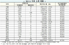 [속보] 27일 0시 기준 대구 2,056, 경북 1,648, 전국 3만9,425명 코로나19 추가 확진