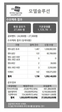 모델솔루션·SK증권스팩8호 청약 마지막날 오후 2시 경쟁률은?