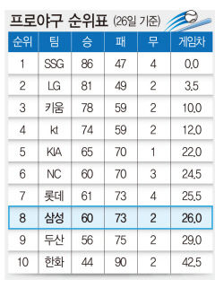 프로야구 순위표(26일 기준)