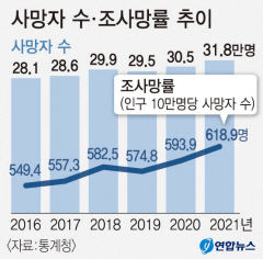 2020년 확산 첫해 186명서 146명으로...작년 코로나 사망자 대구만 감소
