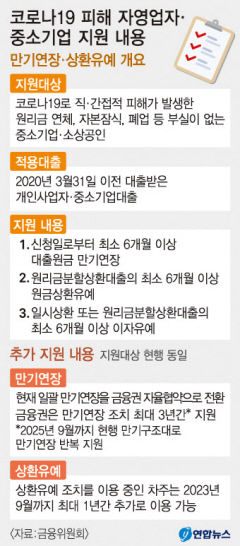 자영업자·中企 '대출만기 연장(최대 3년)' 코로나 이후 다섯번째 조치