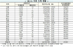 [속보] 28일 0시 기준 대구 1,667, 경북 2,036, 전국 3만6,159명 코로나19 추가 확진