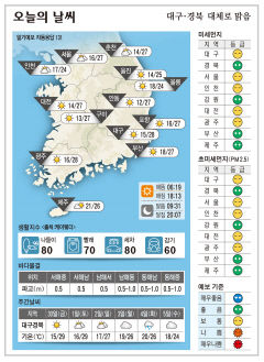 대구·경북 오늘의 날씨(9월29일)…대체로 맑음