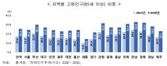 경북 고령인구 비중, 전국서 두번째로 높아