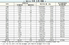 [속보] 30일 0시 기준 대구 1,598, 경북 1,452, 전국 2만8,497명 코로나19 추가 확진