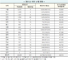 [속보] 1일 0시 기준 대구 1,251, 경북 1,299, 전국 2만6,960명 코로나19 추가 확진