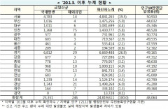 [속보] 2일 0시 기준 대구 1,017, 경북 1,253,전국 2만3,597명 코로나19 추가 확진