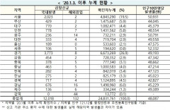 [속보] 3일 0시 기준 대구 772, 경북 721, 전국 1만2,150명 코로나19 추가 확진